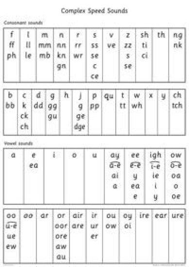 Read Write Inc. Phonics: Complex Speed Sounds Poster