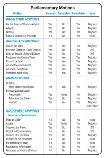 Simplified Chart of Parliamentary Motions