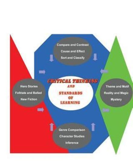 critical thinking and Standards of Learning