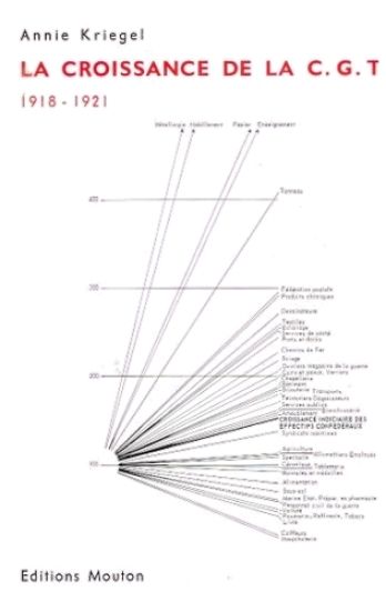 La Croissance de la C. G. T.