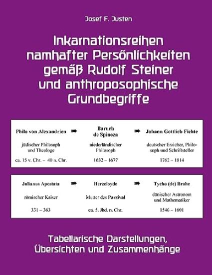 Inkarnationsreihen namhafter Persönlichkeiten gemäß Rudolf Steiner und anthroposophische Grundbegriffe